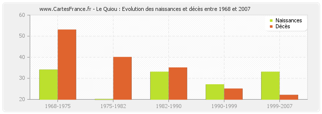 Le Quiou : Evolution des naissances et décès entre 1968 et 2007